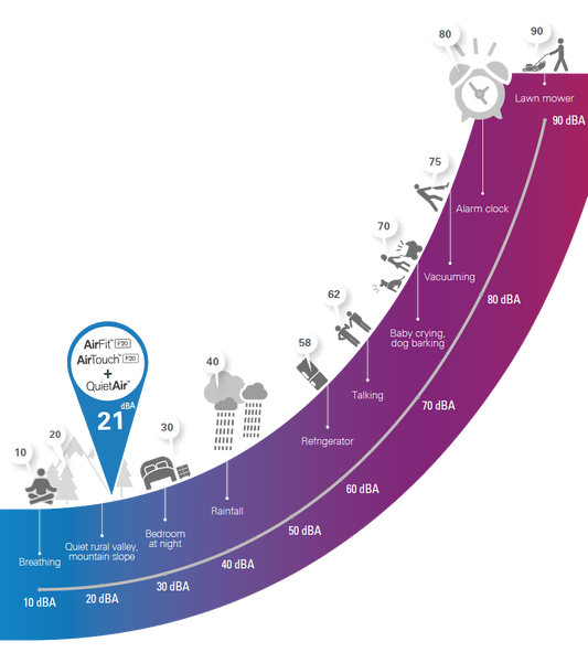 ResMed AirFit F20/F30 Quiet Air Elbow